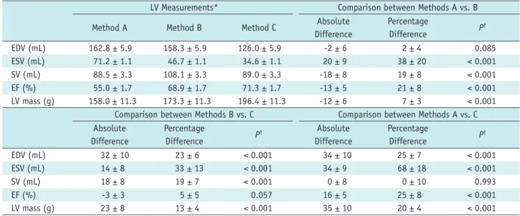 Table 1 demonstrates the LV measurements of the three  different methods, and provides absolute and percentage  differences between each comparison of two methods (Fig
