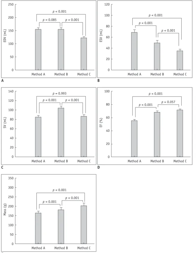 Fig. 3. Bar graphs showing mean values of left ventricular measures using three different methods