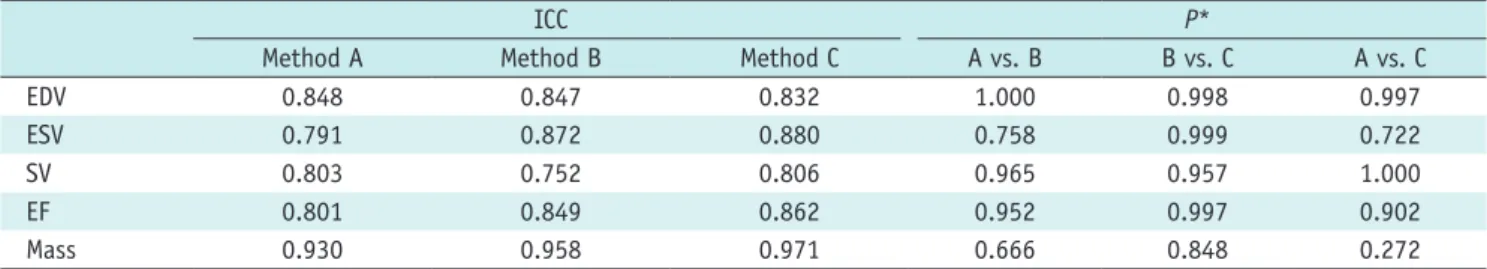 Table 4. Interobserver Reproducibility of LV Measurements According to Three Different Methods of Delineation in 20 Patients  with HCM