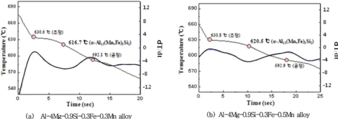 Fig. 7.  Effect of Fe contents on morphology of  β-phase in Al-4Mg- Al-4Mg-0.9Si-0.3Mn alloys.