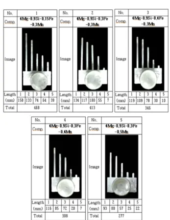 Fig. 7과 Fig. 8의  결과로부터  본  실험에서 Fe를 0.3 wt%
