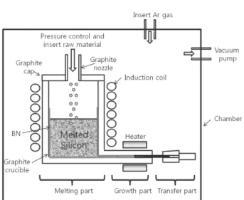Fig. 2.  Flow chart of silicon wafer growth.