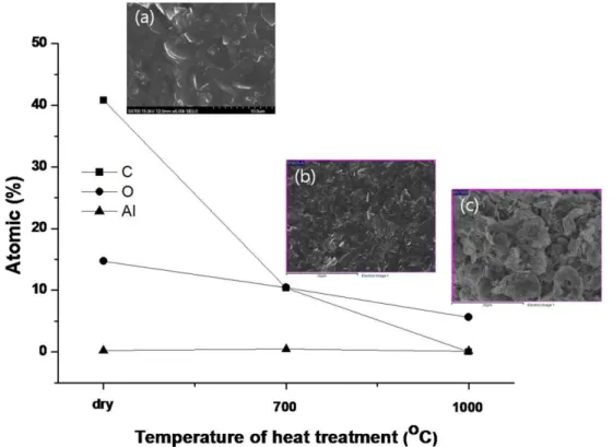 Fig. 5.  Atomic ratios of carbon, oxygen and aluminum of boron nitride slurry (a) dried, heated at (b) 973 K and (c) 1273 K (SEM images shows dried or heated boron nitride).
