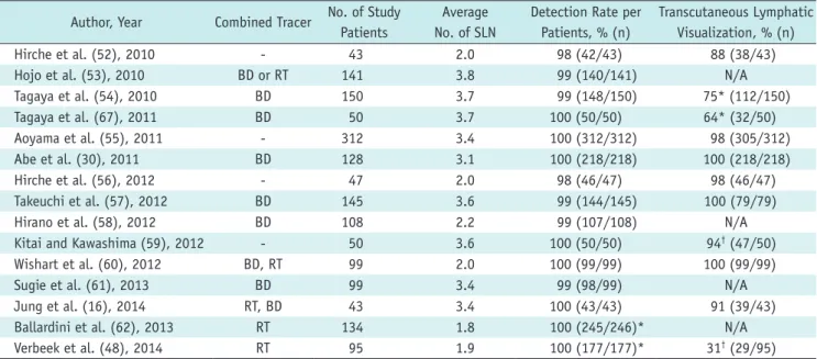 Table 2. Representative Clinical Studies on Use of Fluorescence Lymphography with ICG for Sentinel Lymph Node Detection Author, Year Combined Tracer No