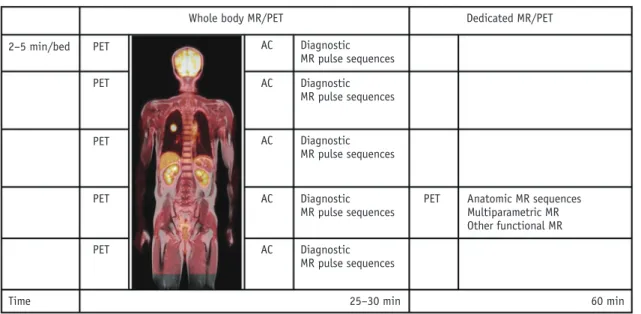 Fig. 3. Whole-body acquisition protocol of MR/PET in oncology patients, which consists of whole-body and dedicated MR/PET