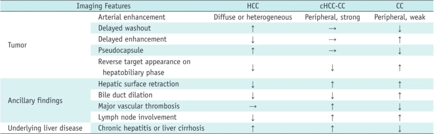 Fig. 6. Schematic representation of imaging features of HCC,  cHCC-CC, and CC.