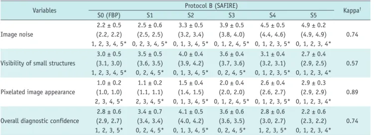Table 1. Qualitative Analysis Results in Six Image Sets