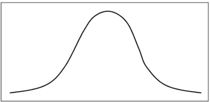 Fig. 1. Normal distribution curve. 