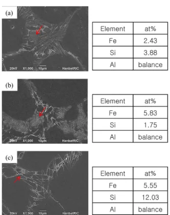 Fig. 2.  XRD analysis results of cast Al-Zn-Fe-Si alloys.