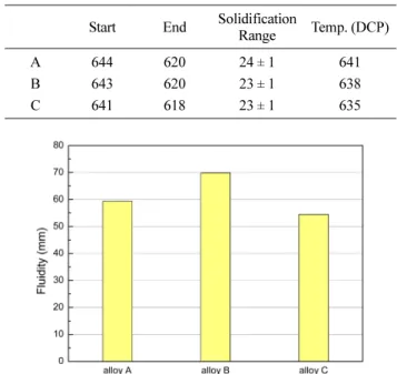 Fig. 3.  Electrical conductivity of cast Al-Zn-Fe-Si alloys.