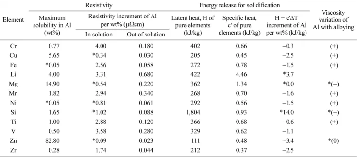 Table 1.   Effects of alloying elements on electrical resistivity [6], energy release for solidification [7], and viscosity of aluminum [6,8]
