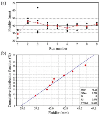 Fig. 4.  Measured fluidity of Al-(0.5~1.5)Mg-1Fe-0.5Si and Al-(1.0~