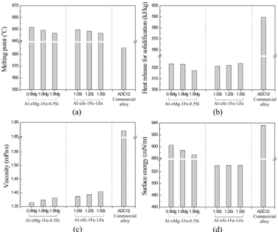 Fig. 7.  (a) Melting point, (b) heat release for solidification, (c) viscosity, and (d) surface energy of Al-(0.5~1.5)Mg-1Fe-0.5Si and Al-(1.0~