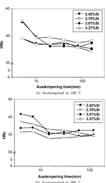 Fig. 5.  The variation of hardness with austempering time and tem- tem-perature.