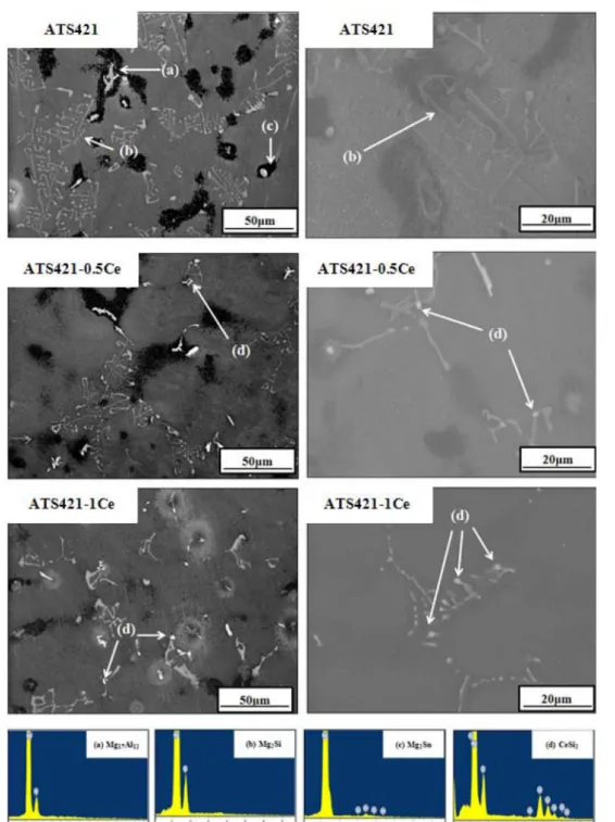 Table 3 에는 ATS421-xCe (x = 0, 0.5 and 1 wt.%) 합금Fig. 4. Microstructure and SEM-EDS analysis of ATS421-xCe alloys (x = 0, 0.5 and 1 wt%).