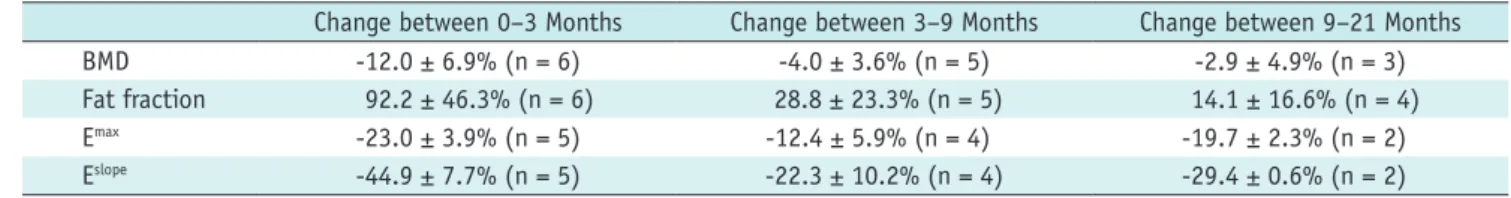Table 1. BMD, Marrow Fat Fraction, E max  and E slope  Changes after Bilateral Oophorectomy
