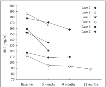 Fig. 4. Typical time-intensity enhancement curve at baseline  (top trace) and 3 months post oophorectomy (bottom trace).