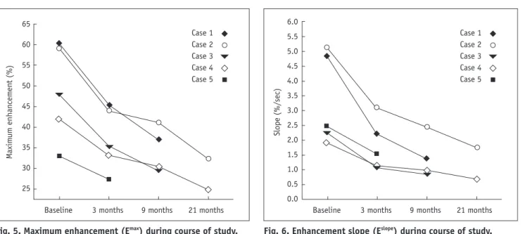 Fig. 6. Enhancement slope (E slope ) during course of study.