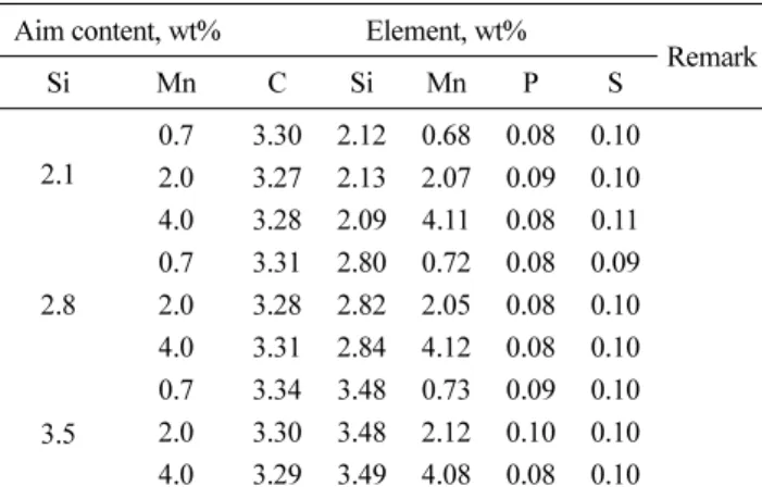 Fig. 4.  Effects of specimen thickness on the (a) tensile strength, (b) eutectic cell counts, and volume fraction of pearlite of 3.3 wt%C-2.1 wt%Si- wt%Si-0.7 wt%Mn gray cast iron.