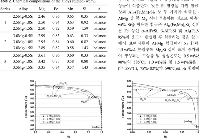 Fig. 1.  Simulation results for Al-2.5%Mg alloys showing fraction solid vs. temperature.
