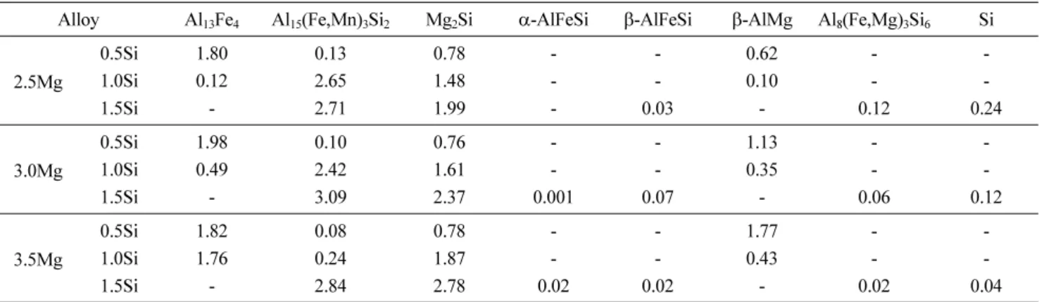 Fig. 2.  Typical microstructures of Al-Mg alloys.