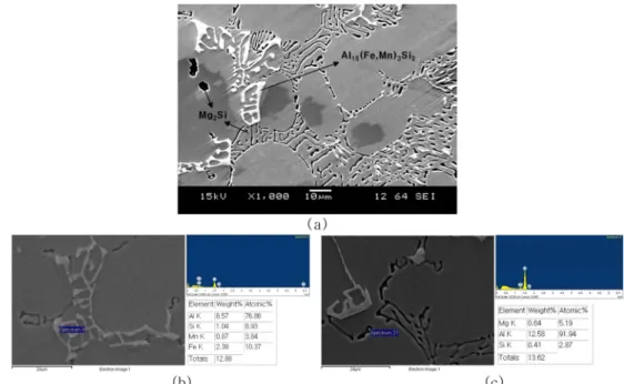 Fig. 4.  SEM micrographs and SEM-EDS analysis of Al-3.5%Mg-1.5%Si alloy showing needle-shaped  β-AlFeSi.