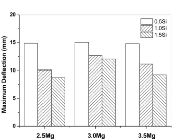 Fig. 6.  Bending test results of Al-Mg alloys showing maximum deflection.