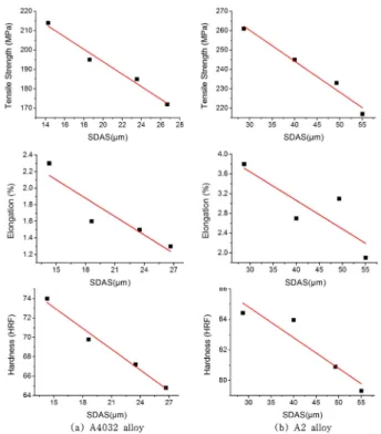 Table 5.  Mechanical properties with the thickness of A2 alloy.