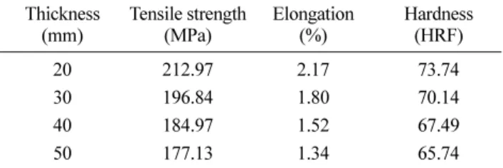 Table 6.  Predicted mechanical properties of A4032 alloy by simulation.