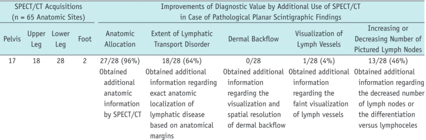 Table 2. Calculation of Transport-Index Lymphatic Transport  Kinetics (K) Distribution  Pattern of the  Radiopharmaceutical  (D) Time to Appearance of Lymph Nodes (T) Visualisation of Lymph Nodes (N) Visualisation of Lymph Vessels (V) Transport-Index (TI)(