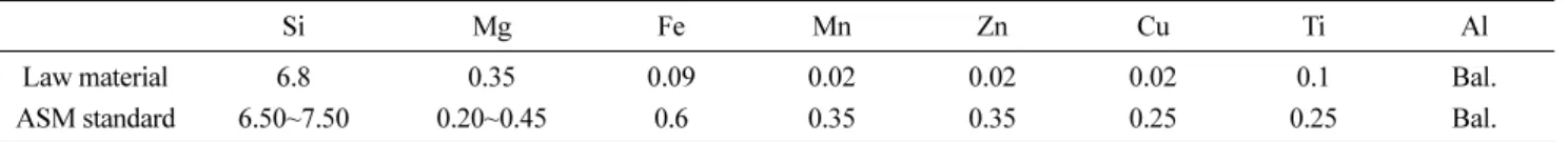 Table 1.  Chemical composition of A356 alloy(wt%) [10].