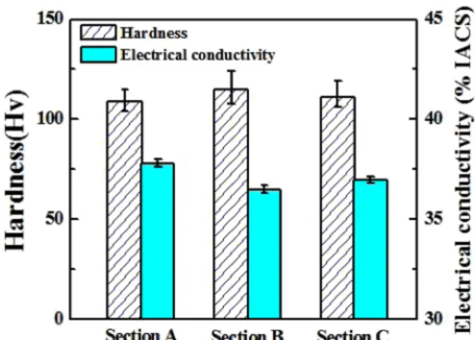 Fig. 6. Vickers hardness and electrical conductivity of A356 alloy casting containing Sr.