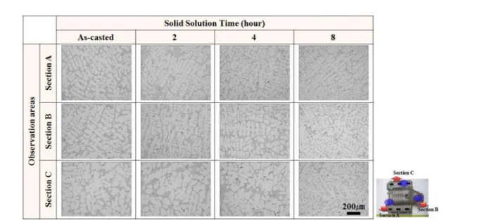 Fig. 10. Microstructures of A356 alloy Casting containing Sr with different solution temperature and time in the same area (section C).