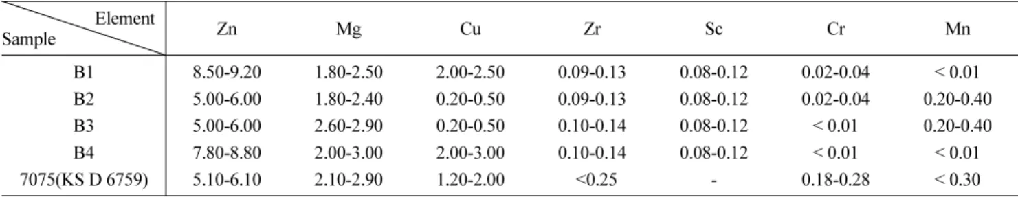 Table 2.  Conditions of B1 Al alloys melt casting process.