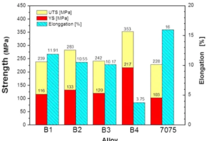 Fig. 12.  Yield strength, ultimate tensile strength and elongation values measured as a function of aluminium alloy at room temperature.