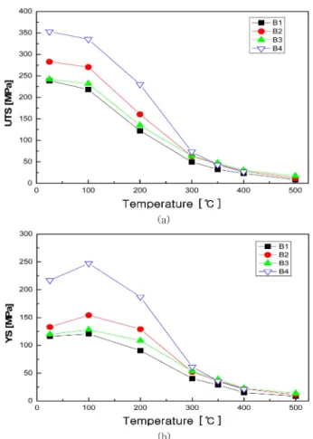 Fig. 14.  Elongation properties of Sc-added aluminium alloys measured as a function of temperature.