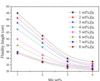 Fig. 7.  Optical Microstructure of etched specimen; (a) Al-1 wt%Mg-1 wt%Zn, (b) Al-1 wt%Mg-4 wt%Zn, (c) Al-1 wt%Mg-8 wt%Zn, (d) Al- Al-2 wt%Mg-1 wt%Zn, (e) Al-3 wt%Mg-1 wt%Zn, (f) Al-4 wt%Mg-1 wt%Zn.