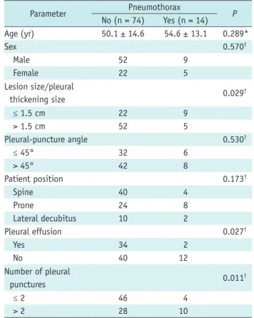 Table 4. Results of Univariate Analysis Used to Determine Risk  Factors Associated with Diagnostic Failure