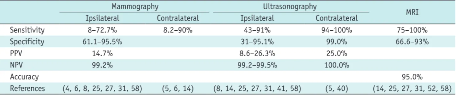 Table 2. Diagnostic Performances of Mammography, Ultrasonography, and MRI in Post-Treatment Surveillance of Breast Cancer  Patients