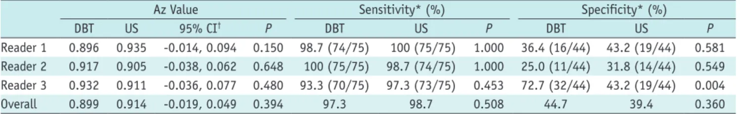 Table 1 reports the AUC values and the sensitivity and 