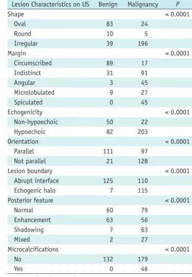 Table 4 shows the management decisions of the three  readers for the 119 breast masses based on DBT and US  imaging