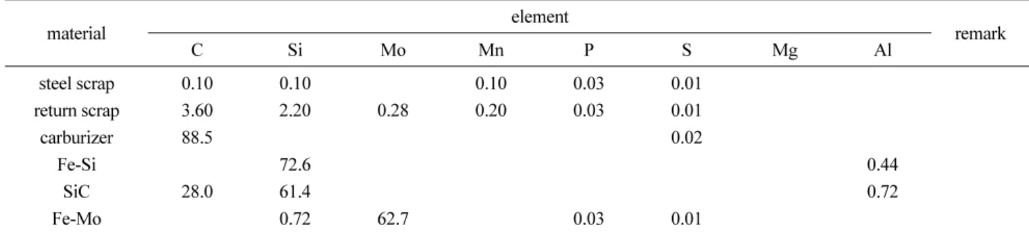 Table 2.  Chemical composition of specimen.