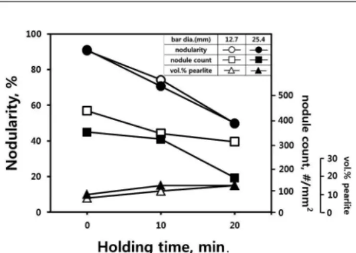 Fig. 4.  Variations of the microstructure of high silicon ductile cast iron bar with the different diameter and holding time.