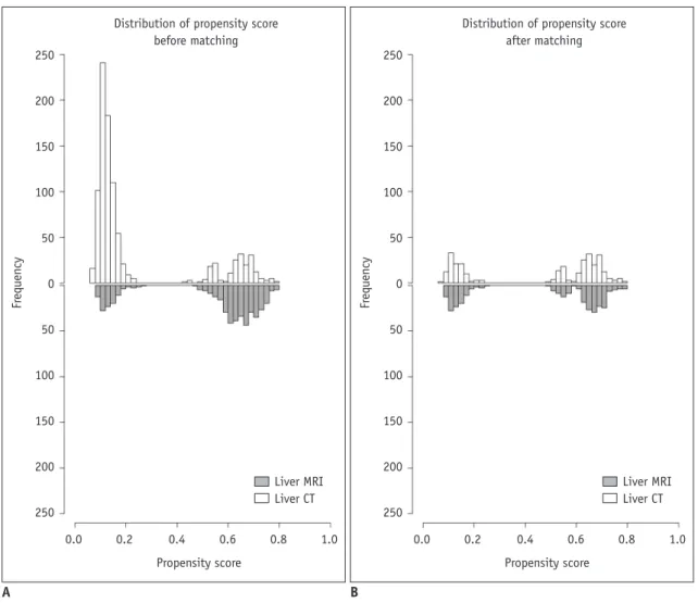 Fig. 1. Distribution of propensity scores.