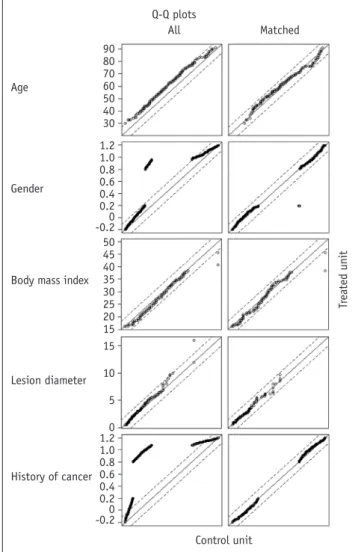 Fig. 2. Q-Q plots of each covariate from 2 groups before and 