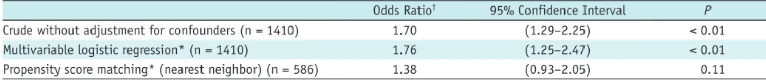 Table 3. Effect of Variable Selection on Results of Propensity Score Analysis Number of Subjects