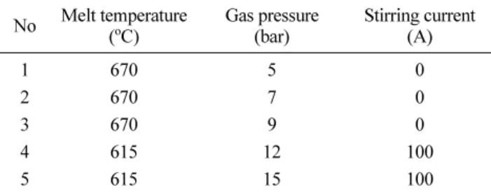 Table 3.  Experimental conditions of low pressure die casting No Melt temperature ( o C) Gas pressure(bar) Stirring current (A) 1 670 5 0 2 670 7 0 3 670 9 0 4 615 12 100 5 615 15 100