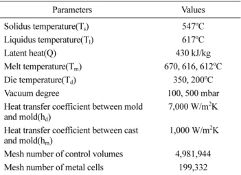 Fig. 10.  Temperature distribution by different die temperatures: (a) 200 o C, (b) 350 o C.