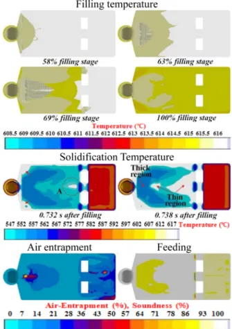 Fig. 12.  Filling and solidification behavior, air entrapment and feed- feed-ing by optimal condition (melt temperature: 616 o C, die temperature: 350 o C vacuum degree: 100 mbar).