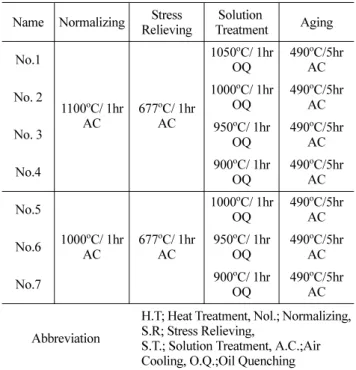 Table 1.  Chemical composition of material used.